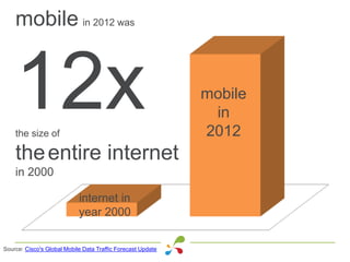 Source: Cisco's Global Mobile Data Traffic Forecast Update
internet in
year 2000
mobile
in
2012
mobile in 2012 was
12xthe ...