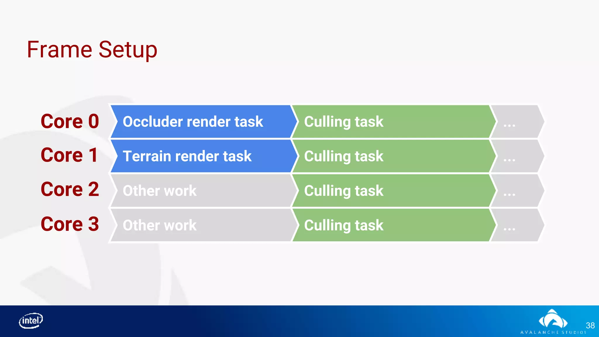 38
Frame Setup
Occluder render task Culling task
Culling taskTerrain render task
...
...
Other work Culling task
Culling task ...
...
Other work
Core 0
Core 1
Core 2
Core 3
 