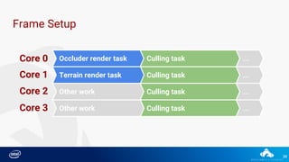38
Frame Setup
Occluder render task Culling task
Culling taskTerrain render task
...
...
Other work Culling task
Culling task ...
...
Other work
Core 0
Core 1
Core 2
Core 3
 