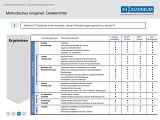 Industriewirtschaft / Industrial Management


  Methodisches Vorgehen: Detailschritte                                                                                                                                                                   Industriewirtschaft/Industrial Management




        2        Welche IT-Systeme sind imstande, diese Anforderungen gerecht zu werden?



                                                                                                                                                                                             Tabellen-        OLAP –          ERP –           spez.
                                                                                              Anforderungsgruppe    Planungsfunktionalität
                                                                                                                                                                                            kalkulation       System         System       Planungssyst.
    Ergebnisse
                                                                                              Eingabe-              Validierung                                                                                                               
                                                                                              anforderungen         Web-Unterstützung/Eingabe über Internet                                                                                   
                                                                                                                    Eingabe auf verdichteter Ebene                                                                                            
                                                                                                                    Kommentierungen (für Zusatzinformationen)                                                                                 
                                                                                                                                                                                                                                              
                                                                                                                    Vorbelegen bzw. Vordefinieren
                                               Ei nfachheit (Beherrschbar/Verständlichkeit)




                                                                                              Prozess-              Workflow-Funktion                                                                                                         
                                                                                              anforderungen         Aggregation dezentral geplanter Daten/Konsolidierung                                                                      
                                                                                                                    Dezentrale Abstimmung zwischen einzelnen Bereichen                                                                        
                       spezifische Anforder.




                                                                                                                    Navigation/Dokumentation im Sinne der Nachvollziehbarkeit                                                                 

                                                                                              Methoden- und         Vordefinierte Anzahl an (Standardplanungs-) Modellen                                                                      
                                                                                              Modellanforderungen   Abbildung von abhängigen Plangrößen/Treiberabhängigkeiten                                                                 
                                                                                                                    Detailplanungen                                                                                                           
                                                                                                                    Planungsmethoden (Top-down, Bottom-up, Gegenstromverfahren)                                                               
                                                                                                                    Forecasts/Rollierende Mehrjahresplanung                                                                                   
                                                                                                                                                                                                                                              
                                                                                                                    Automatisierte Top-down-Verteilungen

                                                                                              Analyse-              Bereitstellung vordefinierter (Standard-) Reports                                                                         
                                                                                              anforderungen         Durchführung (komplexer) Ad-hoc-Analysen                                                                                  
                                                                                                                    Simulationen/Trendrechnungen                                                                                              
                                                                                                                    Analysefunktionen (Objekt-, Zeit-, Soll-Ist-Vergleiche, Abweichungen)                                                     

                                                                                              Konfigurations-       Variable Eingabe (-masken)                                                                                                
                                               Flexibil ität
                       er.




                                                                                              flexibilität          Variable Oberfläche (Anbindung von Add-Ins, Maskendesigner etc.)                                                          
                       generische Anford




                                                                                              Anpassungs-           Variable Eingabe (Dynamik der Formeln)                                                                                    
                                                                                              flexibilität          Variable Oberfläche (dynamische Anpassung an neue Strukturen)                                                             

                                                                                              Integrität            Integration mit Drittsysteme zur Datenanbindung                                                                           
                                               Integrität




                                                                                                                    Integrität von Teilpläne                                                                                                  
                                                                                                                    Anbindung an strategische (Führungs-) Systeme                                                                             
 