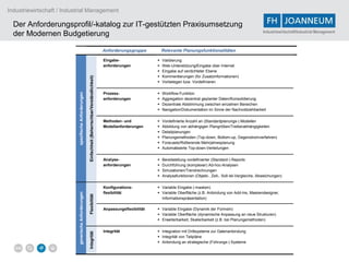 Industriewirtschaft / Industrial Management

  Der Anforderungsprofil/-katalog zur IT-gestützten Praxisumsetzung
  der Modernen Budgetierung                                                                                                                                                                 Industriewirtschaft/Industrial Management



                                                                                                     Anforderungsgruppe           Relevante Planungsfunktionalitäten

                                                                                                     Eingabe-                    Validierung
                                                                                                     anforderungen               Web-Unterstützung/Eingabe über Internet
                                                                                                                                 Eingabe auf verdichteter Ebene
                                                                                                                                 Kommentierungen (für Zusatzinformationen)


                                                       Einfachheit (Beherrschbar/Verständlichkeit)
                                                                                                                                 Vorbelegen bzw. Vordefinieren

                                                                                                     Prozess-                    Workflow-Funktion
                           spezifische Anforderungen



                                                                                                     anforderungen               Aggregation dezentral geplanter Daten/Konsolidierung
                                                                                                                                 Dezentrale Abstimmung zwischen einzelnen Bereichen
                                                                                                                                 Navigation/Dokumentation im Sinne der Nachvollziehbarkeit

                                                                                                     Methoden- und               Vordefinierte Anzahl an (Standardplanungs-) Modellen
                                                                                                     Modellanforderungen         Abbildung von abhängigen Plangrößen/Treiberabhängigkeiten
                                                                                                                                 Detailplanungen
                                                                                                                                 Planungsmethoden (Top-down, Bottom-up, Gegenstromverfahren)
                                                                                                                                 Forecasts/Rollierende Mehrjahresplanung
                                                                                                                                 Automatisierte Top-down-Verteilungen

                                                                                                     Analyse-                    Bereitstellung vordefinierter (Standard-) Reports
                                                                                                     anforderungen               Durchführung (komplexer) Ad-hoc-Analysen
                                                                                                                                 Simulationen/Trendrechnungen
                                                                                                                                 Analysefunktionen (Objekt-, Zeit-, Soll-Ist-Vergleiche, Abweichungen)

                                                                                                     Konfigurations-           Variable Eingabe (-masken)
                                                                                                     flexibilität              Variable Oberfläche (z.B. Anbindung von Add-Ins, Maskendesigner,
                           generische Anforderungen

                                                       Flexibilität




                                                                                                                                Informationspräsentation)

                                                                                                     Anpassungsflexibilität    Variable Eingabe (Dynamik der Formeln)
                                                                                                                               Variable Oberfläche (dynamische Anpassung an neue Strukturen)
                                                                                                                               Erweiterbarkeit, Skalierbarkeit (z.B. bei Planungsmethoden)

                                                                                                     Integrität                Integration mit Drittsysteme zur Datenanbindung
                                                       Integrität




                                                                                                                               Integrität von Teilpläne
                                                                                                                               Anbindung an strategische (Führungs-) Systeme
 