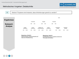 Industriewirtschaft / Industrial Management


  Methodisches Vorgehen: Detailschritte                                                                                                      Industriewirtschaft/Industrial Management




        2        Welche IT-Systeme sind imstande, diese Anforderungen gerecht zu werden?


                                                              Adäquate IT-Unterstützung der Modernen Budgetierung                       100%


    Ergebnisse
                                                     Einfachheit                     Integrität                      Flexibilität


     Nutzwert-                                      33%      33%                  33%        33%                    33%      33%


      Analyse
                                      Eingabe-        Prozess-          Methoden- und                Analyse-                   Konfigurations-        Anpassungs-
                                    unterstützung   unterstützung      Modellunterstützung         unterstützung                  flexibilität          flexibilität

                                    25%     8,25%   25%     8,25%        25%       8,25%           25%      8,25%               50%       16,5%       50%       16,5%




                                 Bewertung - Schritt 2:                                 Bewertung - Schritt 1:
                                 Berechnung des Gesamtnutzwertes auf                    Einzelbewertung der IT-Systeme anhand der
                                 Basis der Einzelbewertung                              Planungsfunktionalitäten
 