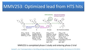 Hameed P., et al. Triaminopyrimidine is a fast-killing and long-acting antimalarial clinical candidate. Nat Commun 6, 6715 (2015)
MMV253: Optimized lead from HTS hits
MMV253 is completed phase-1 study and entering phase-2 trial
 