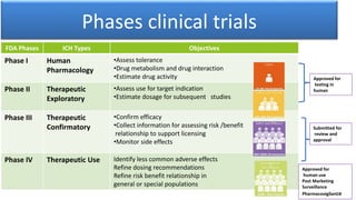 16
Phases clinical trials
FDA Phases ICH Types Objectives
Phase I Human
Pharmacology
•Assess tolerance
•Drug metabolism and drug interaction
•Estimate drug activity
Phase II Therapeutic
Exploratory
•Assess use for target indication
•Estimate dosage for subsequent studies
Phase III Therapeutic
Confirmatory
•Confirm efficacy
•Collect information for assessing risk /benefit
relationship to support licensing
•Monitor side effects
Phase IV Therapeutic Use Identify less common adverse effects
Refine dosing recommendations
Refine risk benefit relationship in
general or special populations
Approved for
testing in
human
Submitted for
review and
approval
Approved for
human use
Post Marketing
Surveillance
Pharmacovigilance
 