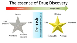 The essence of Drug Discovery
6
Safe
Effective
Affordable
Profitable
Globally
relevant
Sustainable
Cost
effective
Potent
Safe
Patentable
Hospital Bed
Lab Bench
De-risk
Increase
Probability
of
Success
 