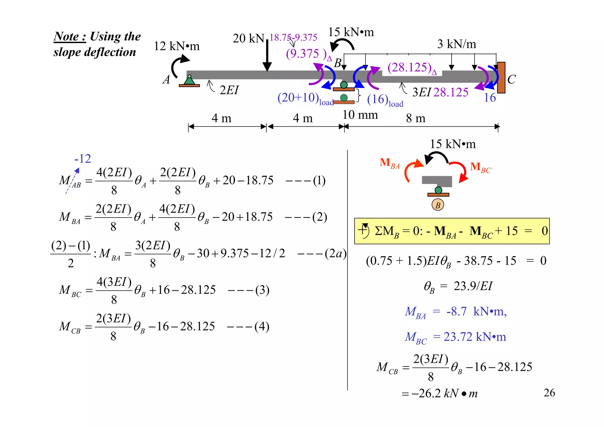 Moment Distribution Method | PDF