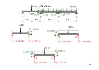 10 kN          50 kN•m                           5 kN/m


                      2EI 36.22
                                      13.78    43.25        43.25 3EI
          A                       B                     C                    D
               4m         4m              8m                     8m

      10 kN
                                                                    40 kN
                 36.22 kN•m
A               B                         43.25 kN•m

                                                         C                   D
Ay = 0.47 kN        ByL = 9.53 kN                      CyR = 25.41 kN            Dy = 14.59 kN


                                       40 kN
           13.78 kN•m                               43.25 kN•m


                           B                    C
                         ByR = 12.87 kN             CyL= 27.13 kN
                                                                                            18
 
