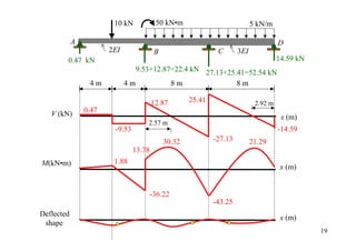 10 kN            50 kN•m                            5 kN/m

            A                                                                         D
                       2EI               B                    C       3EI
        0.47 kN                                                                       14.59 kN
                                9.53+12.87=22.4 kN 27.13+25.41=52.54 kN
                 4m          4m           8m                8m

                                        12.87        25.41                   2.92 m
   V (kN)       0.47
                                                                                       x (m)
                                    2.57 m
                        -9.53                                                         -14.59
                                             30.32           -27.13         21.29
                                13.78
M(kN•m)                 1.88
                                                                                       x (m)


                                        -36.22
                                                             -43.25
Deflected
                                                                                       x (m)
 shape
                                                                                                 19
 