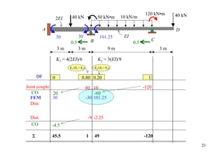 120 kN•m      40 kN
                    2EI    40 kN                  50 kN•m     10 kN/m

            A                                                                              D
                    30           30                  101.25      EI
                                            B                                     C
                           0.5                                        0.5
                    3m           3m                      9m                           3m

                    K1 = 4(2EI)/6                 K2 = 3(EI)/9
                          K1/(K1+ K2)           K2/(K1+ K2)

       DF       0                 0.80 0.20                                   1
Joint couple                            40 10                               -120
   CO        20                             -60
  FEM        30                         -30 101.25
  Dist.

  Dist.                                  -9 -2.25
  CO            -4.5

   Σ            45.5                    1       49                          -120
                                                                                                   21
 