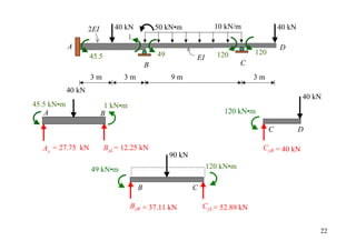 2EI       40 kN           50 kN•m             10 kN/m                 40 kN
                                  1
            A                                                                             D
                                              49                   120          120
                    45.5                                   EI
                                          B                                C
                    3m           3m                9m                           3m
            40 kN
                                                                                                  40 kN
45.5 kN•m                  1 kN•m
    A                     B                                          120 kN•m

                                                                                      C           D

  Ay = 27.75 kN            ByL = 12.25 kN                                         CyR = 40 kN
                                                   90 kN
                    49 kN•m                                     120 kN•m

                                      B                    C

                                    ByR = 37.11 kN             CyL = 52.89 kN


                                                                                                      22
 