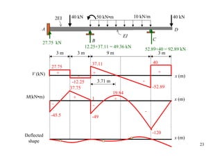 2EI   40 kN          50 kN•m           10 kN/m              40 kN

        A                                                                   D
                                                  EI
                                 B                                 C
        27.75 kN
                             12.25+37.11 = 49.36 kN
                                                               52.89+40 = 92.89 kN
                3m         3m          9m                            3m

                                 37.11                             40
            27.75
   V (kN)     +                  +                                      +
                          -                                                 x (m)
                       -12.25        3.71 m                -
                      37.75                                        -52.89
                                              19.84
M(kN•m)                +         1             +                            x (m)
            -                    -
                                                               -
            -45.5                -49


                                                                   -120
Deflected                                                                   x (m)
 shape
                                                                                     23
 