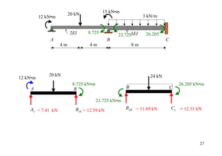 20 kN            15 kN•m
          12 kN•m                                              3 kN/m


                         2EI      8.725          23.7253EI      26.205
              A                              B                            C
                    4m            4m                      8m




              20 kN                                               24 kN
12 kN•m
                           8.725 kN•m                                             26.205 kN•m
     A                      B                         B                       C

                                        23.725 kN•m
    Ay = 7.41 kN            ByL = 12.59 kN            ByR = 11.69 kN          Cy = 12.31 kN




                                                                                           27
 