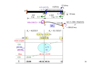 12 kN•m
                                  4.5+(4.5/2)              6 kN/m
                                  = 6.75
            B
                                                                          A
                                                               4.5               10 mm
                         2EI                 C       1.5EI
                         3m    0.5                      3 m 0.5

                 100-(100/2) = 50                                             6(1.5 × 200 × 50)(0.01)
                                                               0.01 m
                                             C                                          32
                                                      MF∆
                                                                          A   = 100 kN • m
                 K1 = 4(2EI)/3                     K2 = 3(1.5EI)/3
                               K1/(K1+ K2)   K2/(K1+ K2)

         DF 0                        0.64 0.36                        1
Joint couple                                                         12
    CO                                       6
  [FEM]load                                   6.75
   [FEM]∆                                     50

    Dist.                        -40.16 -22.59
   CO           -20.08

    Σ           -20.08           -40.16 40.16                        12                                 30
 