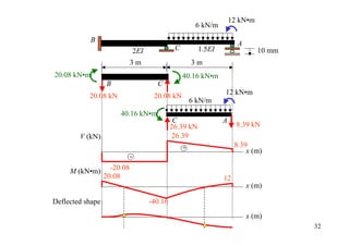 12 kN•m
                                                          6 kN/m
             B
                                                                         A
                                 2EI             C         1.5EI                 10 mm
                             3m                          3m
20.08 kN•m                                           40.16 kN•m
                  B                      C
           20.08 kN                     20.08 kN                   12 kN•m
                                                         6 kN/m
                       40.16 kN•m
                                                 C                 A
                                                26.39 kN                 8.39 kN
        V (kN)                                   26.39
                                                     +                  8.39
                                                                            x (m)
                             -

     M (kN•m)       -20.08
                  20.08                                            12
                                                                             x (m)

Deflected shape                        -40.16
                                                                             x (m)
                                                                                         32
 