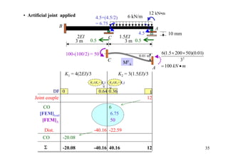 • Artificial joint applied                                                 12 kN•m
                                        4.5+(4.5/2)              6 kN/m
                                        = 6.75
                  B
                                                                                A
                                                                     4.5               10 mm
                               2EI                 C       1.5EI
                               3m    0.5                      3 m 0.5

                       100-(100/2) = 50                                             6(1.5 × 200 × 50)(0.01)
                                                                     0.01 m
                                                   C                                          32
                                                            MF∆
                                                                                A   = 100 kN • m
                       K1 = 4(2EI)/3                     K2 = 3(1.5EI)/3
                                     K1/(K1+ K2)   K2/(K1+ K2)

              DF 0                         0.64 0.36                        1
     Joint couple                                                          12
          CO                                       6
        [FEM]load                                   6.75
         [FEM]∆                                     50

          Dist.                        -40.16 -22.59
         CO           -20.08

          Σ           -20.08           -40.16 40.16                        12                                 35
 