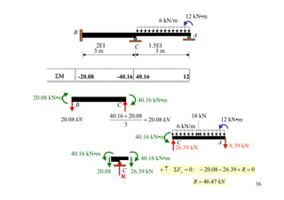 12 kN•m
                                                    6 kN/m
             B
                                                                  A
                          2EI             C     1.5EI
                          3m                       3m



       ΣΜ        -20.08           -40.16 40.16               12


20.08 kN•m                                 40.16 kN•m
              B                    C
                                40.16 + 20.08                     18 kN
         20.08 kN                             = 20.08 kN                    12 kN•m
                                      3                    6 kN/m
                                          40.16 kN•m
                                                            C              A
                                                           26.39 kN              8.39 kN
             40.16 kN•m
                                              40.16 kN•m

                          20.08     C 26.39 kN      + ↑ ΣFy = 0 : − 20.08 − 26.39 + R = 0
                                    R
                                                                  R = 46.47 kN              36
 