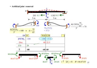 • Artificial joint removed
                                                     ∆
                        B
                                                                                A
                                                          C
                                      2EI 0.5            1.5EI 0.5
                                      3m              R´    3m
                                       C                  C
                                                                                                 75
          B                       ∆                           ∆                     6(1.5EI )(      )
                                           100                                                   EI = 75
                                                   75-(75/2)                    A        32
  6(2 EI ) ∆ C             75
               = 100 → ∆ =                         = 37.5
      32                   EI
                      DF 0                       0.64 0.36                  1
          [FEM]∆ -100                            -100 +37.5
              Dist.                               40 22.5
          CO                20
              Σ             -80                   -60 60

80 kN•m                                          60 kN•m          60 kN•m
                  B                    C                                     C                A
  46.67 kN                       46.67 kN                                   20 kN                  20 kN
                                                              C
                                                  46.67          20 kN + ↑ ΣFy = 0 : R' = 66.67 kN 37
                                                              R´
 