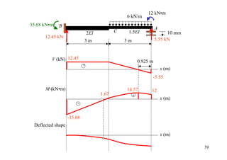 12 kN•m
                                                 6 kN/m
35.68 kN•m   B
                                                                A
                                2EI          C    1.5EI               10 mm
      12.45 kN                                                  5.55 kN
                            3m                   3m


         V (kN) 12.45                                 0.925 m
                            +
                                                                    x (m)
                                                            -5.55

      M (kN•m)                                   14.57      12
                                      1.67         +
                                                                    x (m)
                       -


                   -35.68
 Deflected shape
                                                                    x (m)

                                                                              39
 