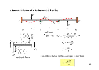 • Symmetric Beam with Antisymmetric Loading

                             P
                                           θ
             A                                                                             D
                                       B                   θ     C
                                                                                P
                            L´                     L                       L´
                                               real beam
               1 M L M                                                      1 M L 2L
                 ( )( )                    + ΣMC´ = 0:         − VB ' ( L) + ( )( )( ) = 0
               2 EI 2 EI                                                    2 EI 2 3
V´B             2                                                                   ML
                  L                                                  VB ' = θ =
      B´        3                                                                   6 EI
                            C´
                                                                            6 EI
            1 M L                V´C                                  M=         θ
      M      ( )( )                                                           L
            2 EI 2
      EI                               The stiffness factor for the center span is, therefore,
           conjugate beam
                                                                            6 EI
                                                                       K=
                                                                              L                  41
 