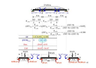 15 kN/m

                        A                                                      D
                         wL2/15 = 16 B       wL2/12 = 45 C wL2/15 = 16
                              4m               6m           4m
                          3EI 3EI                    2 EI 2 EI
                K ( AB ) =     =        , K ( BC ) =        =
                           L         4                 L         6
                            K ( AB )                       K ( AB )            (3EI / 4)
                ( DF ) AB =          = 1,( DF ) BA =                     =                        = 0.692,
                            K ( AB )                  K ( AB ) + K ( BC ) (3EI / 4) + ( 2 EI / 6)
                                                            K ( BC )            (2 EI / 6)
                                         ( DF ) BC =                     =                        = 0.308
                                                      K ( AB ) + K ( BC ) (3EI / 4) + (2 EI / 6)
                DF         1.0 0.692 0.308
          [FEM]load          0      -16 +45

              Dist.              -20.07 -8.93
               ΣΜ                -36.07 +36.07
              30 kN                                                                30 kN
          8                                        90 kN                                   8
                       36.07 kN•m                               36.07 kN•m
          3                                                                                3
     A                B          B                             C         C                      D
          4m                               3m        3m                              4m
0.98 kN               29.02 kN                                                     29.02 kN 0.98 kN 43
                                        45 kN                 45 kN
 