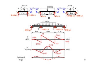 30 kN                                                            30 kN
          8                                             90 kN                          8
                       36.07 kN•m                                36.07 kN•m
          3                                                                            3
     A                B          B                              C         C                D
           4m                                3m          3m                      4m
0.98 kN               29.02 kN                                                 29.02 kN 0.98 kN
                                            45 kN               45 kN

                                             15 kN/m

                         A                                                 D
                                    B       74.02 kN          C 74.02 kN
                  0.98 kN                                                  0.98 kN
                               4m                 6m               4m
                                            45
                                                                 29.02
                    V        0.98
                  (kN)                                                      x (m)
                                                                           -0.98
                                -29.02                           -45
                                                        31.42
                  M                                 +
                (kN•m)                                                      x (m)
                                        -                       -
                                             -36.07              -36.07

      Deflected
       shape                                                                                      44
 