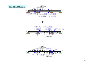 Fixed End Moment                    15 kN/m

                   A                               C         D
                   wL2/15 = 16 B 11wL2/192 5wL2/192
                                  = 30.938  = 14.063




                             5wL2/192 11wL2/192
                              = 14.063 = 30.938   wL2/15 = 16
                   A                            C          D
                                B
                                           15 kN/m




                                    15 kN/m
                                              16.875    16
                   A                                C        D
                        16      B 16.875
                                           15 kN/m

                                                                 46
 