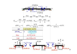 15 kN/m
                                                   16.875    16
                      A                                  C           D
                               16     B 16.875
                                                  15 kN/m
                               4m            3m    3m        4m

                  3EI 3EI                       6 EI 6 EI
     K ( AB ) =      =    = 0.75EI , K ( BC ) =     =     = EI
                   L   4                          L    6
                                        0.75                                   1
          ( DF ) AB = 1,       ( DF ) BA =     = 0.429,       ( DF ) BC =            = 0.571
                                      0.75 + 1                              0.75 + 1
              DF           1.0 0.429 0.571
          [FEM]load        0        -16 16.875

           Dist.               -0.375 -0.50
            ΣΜ         -16.375 16.375
                                                                      8
              30 kN
            8                          45 kN                          3
                    16.375 kN•m                   16.375 kN•m      4m
            3
     A              B           B                 C          C            D
             4m
5.91 kN             24.09 kN                      27.96 kN                5.91 kN
                                   27.96 kN 45 kN         24.09 kN  30 kN         47
 