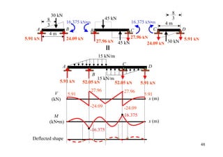 8
              30 kN
          8                                   45 kN                           3
                          16.375 kN•m                      16.375 kN•m      4m
          3
     A                    B           B                    C         C            D
           4m
5.91 kN                   24.09 kN                       27.96 kN                 5.91 kN
                                          27.96 kN 45 kN         24.09 kN 30 kN

                                          15 kN/m

                      A                                C            D
                                      B
                                          15 kN/m
                 5.91 kN         52.05 kN           52.05 kN     5.91 kN
                                     27.96              27.96
                V         5.91                                    5.91
              (kN)                                                  x (m)
                                     -24.09             -24.09
             M                                          16.375
           (kN•m)                                                   x (m)
                                     -16.375
   Deflected shape
                                                                                            48
 
