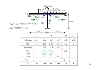 40 kN•m
                                  48 kN                  8 kN/m
                                          B                             C
                   A
                            2.5EI   45             25     2.5EI
                              0.5                             0.5
                                                                             4m
KAB = KBC = 3(2.5EI)/5 = 1.5 EI     3EI           0.5

KBD = 4(3EI)/4 = 3EI
                              5m              D            5m

                             A                      B               D         C

                 Member AB            BA           BC        BD     DB        CB
                  DF          1      0.25         0.25      0.5         0         1
               Joint load             -10          -10       -20
                 CO                                                 -10
                 FEM                  -45         25
                  Dist.               5           5         10
                 CO                                                 5
                   Σ          0       -50         20         -10        -5        0   51
 
