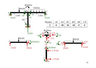 40 kN•m
               48 kN                8 kN/m
                        B                             C
A
                                   20
            2.5EI 50                     2.5EI
    14 kN                     10                 16 kN
                 3EI
                    5                                Member           AB          BA   BC   BD    DB    CB
                             D                                 Σ       0      -50      20   -10   -5     0

                                               40 kN•m
                            58 kN            34     24 3.75
                                        50                                   20
               48 kN                                           3.75                           40 kN
A                       B 0        50 kN•m                58
                                                           10                 B                        C 3.75
                                                     58                20 3.75
    14 kN               34 kN                              10 kN•m                                     16 kN
                                                                                   24 kN
                                                                   3.75 kN


                                                 5
                                                                   3.75 kN
                                                          58
                                                                                                             52
 
