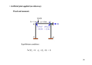 • Artificial joint applied (no sidesway)

    Fixed end moment:


                                  16 kN
                          b=1m          a=4m   C
                            B                           R
                                  Pa2b/L2 Pb2a/L2
                                  = 10.24 = 2.56


                             A                      D


              Equilibrium condition :

                      + ΣF = 0: A + D + R = 0
                          x      x   x




                                                            59
 