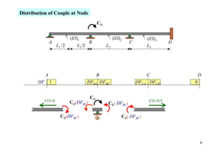 Distribution of Couple at Node
                                             CB


                             (EI)1                     (EI)2           (EI)3
                 A                      B                      C                 D
                     L1 /2      L1/2              L2                   L3




             A                               B                         C                 D
        DF       1                     DFBA DFBC                   DFCA DFCD         0


                                        CB
             CO=0            CB(DFBC)                                   CO=0.5
                                                   CB( DFBC)

                       CB(DFBC)              B             CB( DFBC)




                                                                                         6
 