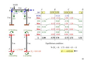 16 kN
  1m           4m       C
                                   R            A             B                  C            D
 B
               0.5                      DF      0         0.50 0.50           0.50 0.50
       10.24         2.56                                                                    0
                                       FEM                      10.24         -2.56
5m                          5m         Dist.              -5.12 -5.12         1.28 1.28
     0.5              0.5
                                       CO -2.56                 0.64          -2.56        0.64
 A                          D          Dist.              -0.32 -0.32         1.28 1.28
                                       CO -0.16                 0.64          -0.16        0.64
5.78 kN•m                              Dist.              -0.32 -0.32         0.08 0.08
                      2.72 kN•m
                                       CO -0.16                 0.04          -0.16        0.04
                                       Dist.              -0.02 -0.02         0.08 0.08
B                     C                  Σ      -2.88     -5.78 5.78          -2.72 2.72   1.32

     5m                     5m                      Equilibrium condition :
                                                          + ΣF = 0: 1.73 - 0.81 + R = 0
                                                              x
A    Ax = 1.73 kN D
                                 Dx = 0.81 kN                           R = - 0.92 kN

2.88 kN•m            1.32 kN•m
                                                                                              60
 
