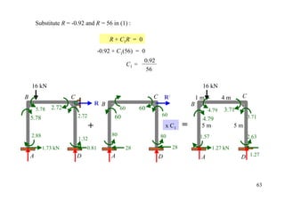 Substitute R = -0.92 and R´= 56 in (1) :

                                           R + C1R´ = 0
                                     -0.92 + C1(56) = 0
                                                             0.92
                                                     C1 =
                                                             56

    16 kN                                                                                    16 kN
B                     C                                          C       R´                1m          4m     C
                                     R B                                               B
        5.78   2.72                             60          60                                  4.79   3.71
                          2.72              60                       60                                           3.71
    5.78                                                                                    4.79
                                 +                                       x C1      =        5m               5m
    2.88                                   80                        80                     1.57                  2.63
                          1.32
           1.73 kN            0.81                   28                       28                   1.27 kN
    A                     D                A                         D                      A                 D 1.27



                                                                                                                         63
 