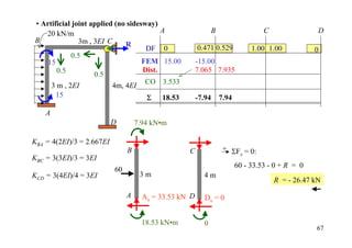 • Artificial joint applied (no sidesway)
   20 kN/m                                A                   B                   C                D
B              3m , 3EI C     R                         0.471 0.529
                                     DF 0                                     1.00 1.00           0
            0.5
    15                              FEM 15.00           -15.00
       0.5                          Dist.               7.065 7.935
                    0.5
                                     CO 3.533
     3 m , 2EI            4m, 4EI
       15                            Σ 18.53            -7.94     7.94

    A
                           D        7.94 kN•m

KBA = 4(2EI)/3 = 2.667EI
                                B                  C               + ΣF = 0:
                                                                       x
KBC = 3(3EI)/3 = 3EI
                                                                         60 - 33.53 - 0 + R = 0
                           60
KCD = 3(4EI)/4 = 3EI                 3m                   4m
                                                                                      R = - 26.47 kN

                                A     Ax = 33.53 kN D     Dx = 0


                                      18.53 kN•m          0
                                                                                                  67
 