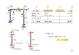 ∆                        ∆
                                                 A           B                 C                   D
B                 3m         C      R´
                 0.5                        DF   0       0.471 0.529       1.00 1.00           0
100
                                           FEM 100        100                              56.25
           0.5
                                           Dist.         -47.1 -52.9                           0
                       0.5
          3m                   4m          CO -28.55
           100
                                            Σ    76.45   52.9 -52.9                        56.25
                               56.25
      A


                           D
          52.9. kN•m
                                                           + ΣF = 0:
                                       C                       x

      B                                                          -43.12 - 14.06 + R´ = 0
            3m                             4m                                R´ = 57.18 kN
      A     Ax = 43.12kN
                                       D   14.06 kN

            76.45 kN•m
                                           56.25 kN•m                                          69
 