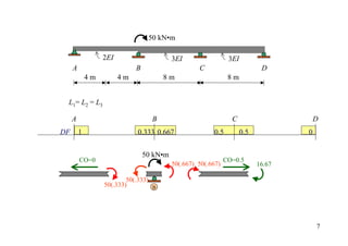 50 kN•m

                  2EI                      3EI                  3EI
     A                       B                      C                        D
             4m         4m                8m                    8m


 L1= L2 = L3

     A                               B                           C                      D
DF       1                    0.333 0.667                0.5          0.5           0


                                 50 kN•m
         CO=0                                                  CO=0.5
                                           50(.667) 50(.667)                16.67

                          50(.333)
                  50(.333)            B




                                                                                        7
 