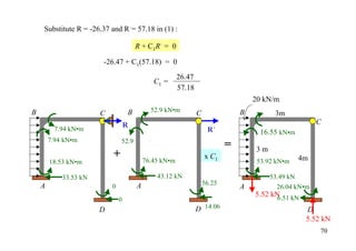 Substitute R = -26.37 and R´= 57.18 in (1) :

                                       R + C1R´ = 0

                       -26.47 + C1(57.18) = 0
                                                        26.47
                                              C1 =
                                                        57.18
                                                                                    20 kN/m
B                                  B         52.9 kN•m                          B
                       C                                        C                         3m
                                   R                                                                    C
         7.94 kN•m                                                   R´               16.55 kN•m
        7.94 kN•m              52.9
                                                                            =       3m
                           +               76.45 kN•m
                                                                    x C1                           4m
        18.53 kN•m                                                                   53.92 kN•m

            33.53 kN                           43.12 kN                                  53.49 kN
    A                                  A                            56.25
                           0                                                    A          26.04 kN•m
                                                                                    5.52 kN kN
                                                                                           6.51
                               0
                       D                                        D 14.06                             D
                                                                                                    5.52 kN
                                                                                                        70
 