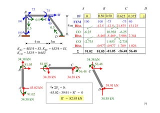 75                                            A                 B              C         D
       B                        75
                                           R´             DF       0        0.50 0.50       0.625 0.375   1
                      0.5      C
100                                                   FEM 100               100 -75        -75 40
                                   40
                                                   4 m Dist.               -12.5 -12.5 21.875 13.125
           0.5                      0.5
100                                                      CO -6.25                 10.938 -6.25
A                                          D             Dist.             -5.469 -5.469 3.906 2.344
                  4m                  3m                  CO -2.735               1.953 -2.735
                                                         Dist.             -0.977 -0.977 1.709 1.026
KBA = 4EI/4 = EI, KBC = 4EI/4 = EI,
KCD = 3EI/5 = 0.6EI                                       Σ        91.02   81.05 -81.05 -56.48 56.48

34.38 kN                                                            34.38 kN
       81.05                81.05 B                  C                   56.48
B                                                          56.48 C
                              34.38 kN            34.38 kN

                                   + ΣF = 0:                                         39.91 kN
 A          43.02 kN                     x                                  D
           91.02                   -43.02 - 39.91 + R´ = 0
     34.38 kN                                  R´ = 82.93 kN                    34.38 kN
                                                                                                          77
 