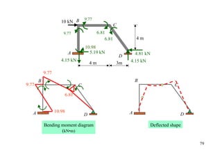 9.77
                     10 kN B
                                                         C
                      9.77                    6.81
                                                  6.81            4m
                                     10.98
                           A           5.19 kN                    4.81 kN
                                                          D
                     4.15 kN                                  4.15 kN
                                         4m              3m

           9.77
       B                                                          B
9.77                             C                                                  C

                          6.81


   A              10.98                                       A
                                     D                                                  D

           Bending moment diagram                                       Deflected shape
                   (kN•m)

                                                                                            79
 