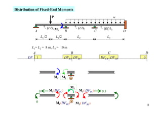 Distribution of Fixed-End Moments
                               P                                               w


                            (EI)1 M                (EI)2             (EI)13
            A                       F     B                     C                  D
                    L1 /2          L1/2            L2                     L3


         L1= L2 = 8 m, L3 = 10 m
            A                                 B                         C                  D
       DF       1                         DFBA DFBC                 DFCB DFCD          0




                                   MF MF      B


                                              MF
                    0        MF(DFBC)               MF( DFBC)       0.5


                0                  MF(DFBC) B MF( DFBC)
                                                                                           8
 