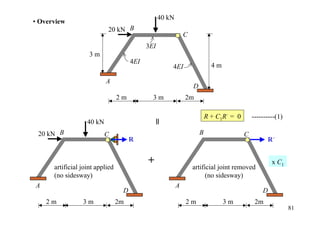 40 kN
• Overview
                           20 kN B
                                                              C
                                            3EI
                    3m
                                      4EI
                                                      4EI                   4m

                           A
                                                                  D
                                 2m           3m              2m

                                                                          R + C1R´ = 0       ----------(1)
                   40 kN




                                             =
 20 kN B                   C                                          B                  C
                                      R                                                            R´


                                            +                                                        x C1
      artificial joint applied                                    artificial joint removed
      (no sidesway)                                                     (no sidesway)
A                                                         A
                                  D                                                              D
    2m           3m              2m                           2m                 3m           2m
                                                                                                             81
 