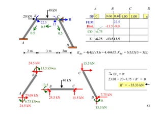 A           B             C            D
                          40 kN
    20 kN B                       C                         DF 0          0.60 0.40 1.00 1.00            0
                                           R
                   22.5                                   FEM                   22.5
                             15
                   0.5                                    Dist.           -13.5 -9.0
           0.5                    0.5                      CO -6.75

                                                            Σ     -6.75   -13.5 13.5
    A
                                          D
         2m           3m              2m            KBA = 4(4EI)/3.6 = 4.444EI, KBC = 3(3EI)/3 = 3EI,


         24.5 kN                                        15.5 kN
                   13.5 kN•m
                                                    C                       + ΣF = 0:
            B                                                                     x

                                        40 kN                               23.08 + 20 -7.75 + R´ = 0
                    13.5 B                      C                                      R´ = - 35.33 kN

A                                                                     7.75 kN
        23.08 kN
                          24.5 kN               15.5 kN      D
    6.75 kN•m                                                         0
24.5 kN                                                           15.5 kN
                                                                                                         83
 