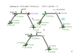 Substitute R = -35.33 and R´= 87.83 in (1) :          -35.33 + C1(87.83) = 0
                    40 kN                                                   C1 = 35.33/87.83
   20 kN B                  C                                B                    C
                                    35.33 kN                                              90.59 kN

             13.5 kN•m                                           71.55 kN•m
                                    +85.78 kN•m                                           x C1
       6.75 kN•m
        23.08 kN                                           68.34 kN
                                           0                                                30.24 kN•m
A 24.5 kN                                      A     23.85 kN
                                               7.75 kN                                           19.485 kN
                                D                                                     D
                                          15.5 kN                                           23.85 kN




                                                          =
                                                40 kN
                          20 kN B
                                                           C
                                    15.28 kN•m

             27.76 kN•m
                                4.41 kN
                                                                      12.16 kN•m
                     A      14.91 kN
                                                                          15.59 kN
                                                               D
                                                                       25.09 kN                          87
 