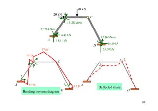 40 kN
                       20 kN B
                                                       C
                                     15.28 kN•m
               27.76 kN•m
                                 4.41 kN
                                                                12.16 kN•m
                   A        14.91 kN
                                                                      15.59 kN
                                                           D
               37.65                                               25.09 kN

      15.28

                             C                                                   C
          B                                                    B




A      27.76                                       A
                                           12.16               Deflected shape
    Bending moment diagram       D                                                   D


                                                                                         88
 