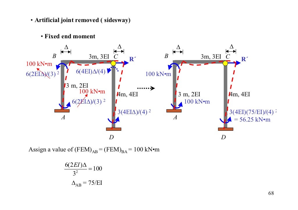 Moment Distribution Method