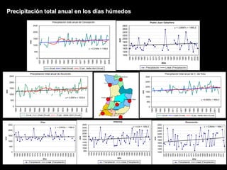Precipitación total anual en los días húmedos
Encarnación
y = 5,2624x + 1664,1
1000
1200
1400
1600
1800
2000
2200
2400
2600
2800
1951
1953
1955
1957
1959
1961
1963
1965
1967
1969
1971
1973
1975
1977
1979
1981
1983
1985
1987
1989
1991
1993
1995
1997
1999
2001
2003
Año
mm
Precipitación Lineal (Precipitación)
Pilar
y = 0,5032x + 1388,9
0
500
1000
1500
2000
2500
1958
1960
1962
1964
1966
1968
1970
1972
1974
1976
1978
1980
1982
1984
1986
1988
1990
1992
1994
1996
1998
2000
2002
2004
Año
mm
Precipitación Lineal (Precipitación)
Pedro Juan Caballero
y = 2,8587x + 1580,2
1000
1200
1400
1600
1800
2000
2200
2400
2600
2800
1959
1961
1963
1965
1967
1969
1971
1973
1975
1977
1979
1981
1983
1985
1987
1989
1991
1993
1995
1997
1999
2001
2003
2005
Año
mm
Precipitación Lineal (Precipitación)
Villarrica
y = 4,3x + 1550,2
800
1000
1200
1400
1600
1800
2000
2200
2400
2600
1956
1958
1960
1962
1964
1966
1968
1970
1972
1974
1976
1978
1980
1982
1984
1986
1988
1990
1992
1994
1996
1998
2000
2002
2004
Año
mm
Precipitación Lineal (Precipitación)
Precipitacion total anual de Asunción
y = 3,2001x + 1233,6
0
500
1000
1500
2000
2500
1929
1934
1939
1944
1949
1954
1959
1964
1969
1974
1979
1984
1989
1994
1999
2004
mm
Anual Lineal (Anual) 10 per. media móvil (Anual)
Precipitación total anual de C. del Este
y = 6,5925x + 1604,2
0
500
1000
1500
2000
2500
3000
1956
1959
1962
1965
1968
1971
1974
1977
1980
1983
1986
1989
1992
1995
1998
2001
2004
mm
Anual Lineal (Anual) 10 per. media móvil (Anual)
Precipitacion total anual de Concepción
y = 3,2169x + 1198,6
0
500
1000
1500
2000
2500
1937
1941
1945
1949
1953
1957
1961
1965
1969
1973
1977
1981
1985
1989
1993
1997
2001
2005
mm
Anual Lineal (Anual) 10 per. media móvil (Anual)
 