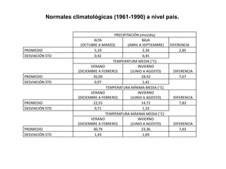 PRECIPITACIÓN (mm/día)
ALTA BAJA
(OCTUBRE A MARZO) (ABRIL A SEPTIEMBRE) DIFERENCIA
PROMEDIO 5,19 2,34 2,85
DESVIACIÓN STD 0,42 0,45
TEMPERATURA MEDIA (°C)
VERANO INVIERNO
(DICIEMBRE A FEBRERO) (JUNIO A AGOSTO) DIFERENCIA
PROMEDIO 26,09 18,42 7,67
DESVIACIÓN STD 0,97 1,42
TEMPERATURA MÍNIMA MEDIA (°C)
VERANO INVIERNO
(DICIEMBRE A FEBRERO) (JUNIO A AGOSTO) DIFERENCIA
PROMEDIO 22,55 14,72 7,83
DESVIACIÓN STD 0,71 1,33
TEMPERATURA MÁXIMA MEDIA (°C)
VERANO INVIERNO
(DICIEMBRE A FEBRERO) (JUNIO A AGOSTO) DIFERENCIA
PROMEDIO 30,79 23,36 7,43
DESVIACIÓN STD 1,43 1,69
Tabla 1. Normales climatológicas (1961-1990) a nivel país.
Normales climatológicas (1961-1990) a nivel país.
 