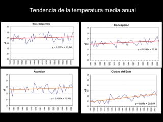 Tendencia de la temperatura media anual
Mcal. Estigarribia
y = 0,0053x + 23,848
20
21
22
23
24
25
26
1940
1944
1948
1952
1956
1960
1964
1968
1972
1976
1980
1984
1988
1992
1996
2000
°C
Concepción
y = 0,0148x + 22,96
20
21
22
23
24
25
26
1960
1963
1966
1969
1972
1975
1978
1981
1984
1987
1990
1993
1996
1999
2002
°C
Asunción
y = 0,0087x + 22,493
20
21
22
23
24
25
1960
1963
1966
1969
1972
1975
1978
1981
1984
1987
1990
1993
1996
1999
2002
°C
Ciudad del Este
y = 0,04x + 20,844
20
21
22
23
24
25
26
1966
1968
1970
1972
1974
1976
1978
1980
1982
1984
1986
1988
1990
1992
1994
1996
1998
2000
2002
°C
 