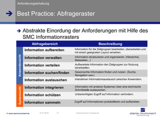 Anforderungserhebung


 Best Practice: Abfrageraster

                           Abstrakte Einordung der Anforderungen mit Hilfe des
                            SMC Informationrasters
                                Abfragebereich                                        Beschreibung
                            Information aufbereiten     Information für die Zielgruppen bearbeiten, überarbeiten und
                                                        mit einem geeigneten Layout versehen.
            Anwendersicht




                            Information verwalten       Information strukturieren und organisieren. (Hierarchie,
                                                        Metadaten,..)

                            Information verteilen       Aufbereitete Information den Zielgruppen zur Nutzung
                                                        bereitstellen.

                            Information suchen/finden   Gewünschte Information finden und nutzen. (Suche,
                                                        Navigation usw.)
                            Information austauschen     Interaktiver Informationsaustausch zwischen Anwendern.


                            Information integrieren     Information mit anderen Systemen über eine technische
            Systemsicht




                                                        Schnittstelle austauschen.

                            Information schützen        Unberechtigten Zugriff auf Information verhindern.


                            Information sammeln         Zugriff auf Informationen protokollieren und aufbereiten.



 www.steria-mummert.de             21.01.2010   17      © Steria Mummert Consulting AG
 